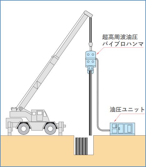 バイブロハンマ工法