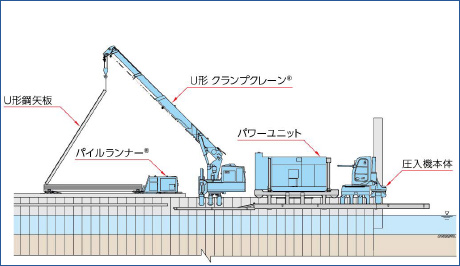 ノンステージング工法