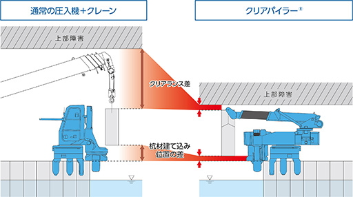 空頭制限下で、卓越した圧入性能を発揮