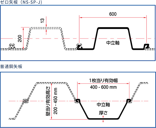 工期短縮を実現
