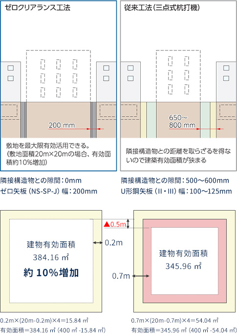 市街地の中低層ビルなどの建築山留工事